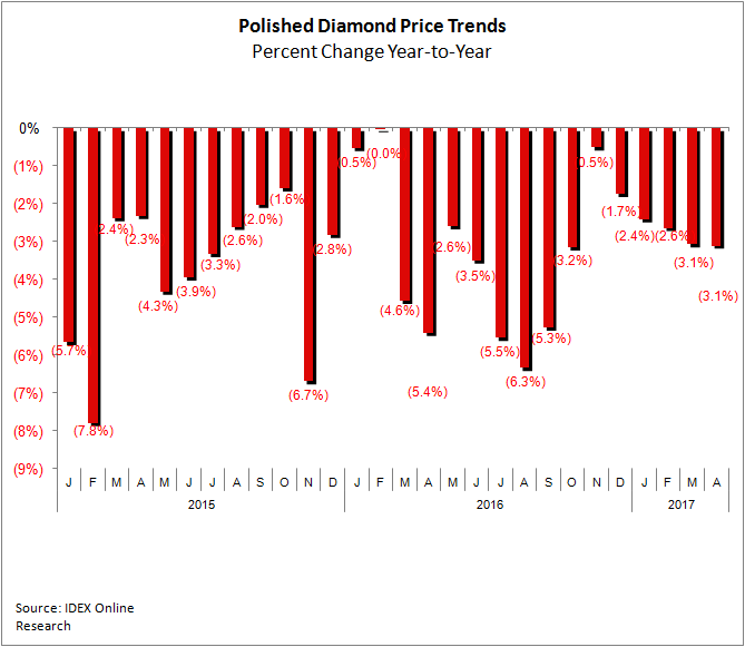 Polished Diamond Prices Decline Slightly in April